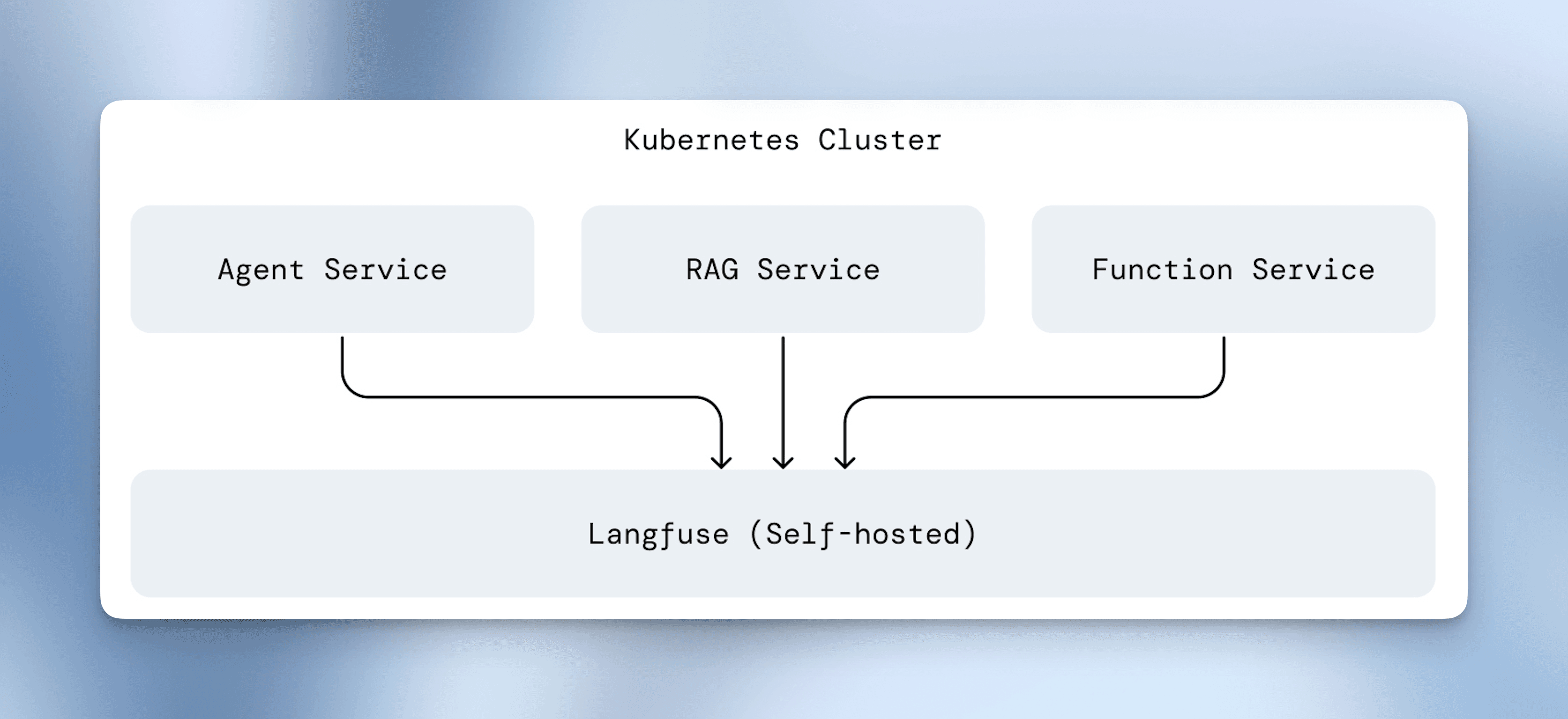 Diagram of one Neural Inverse instance per Kubernetes cluster, co-located with tracing services